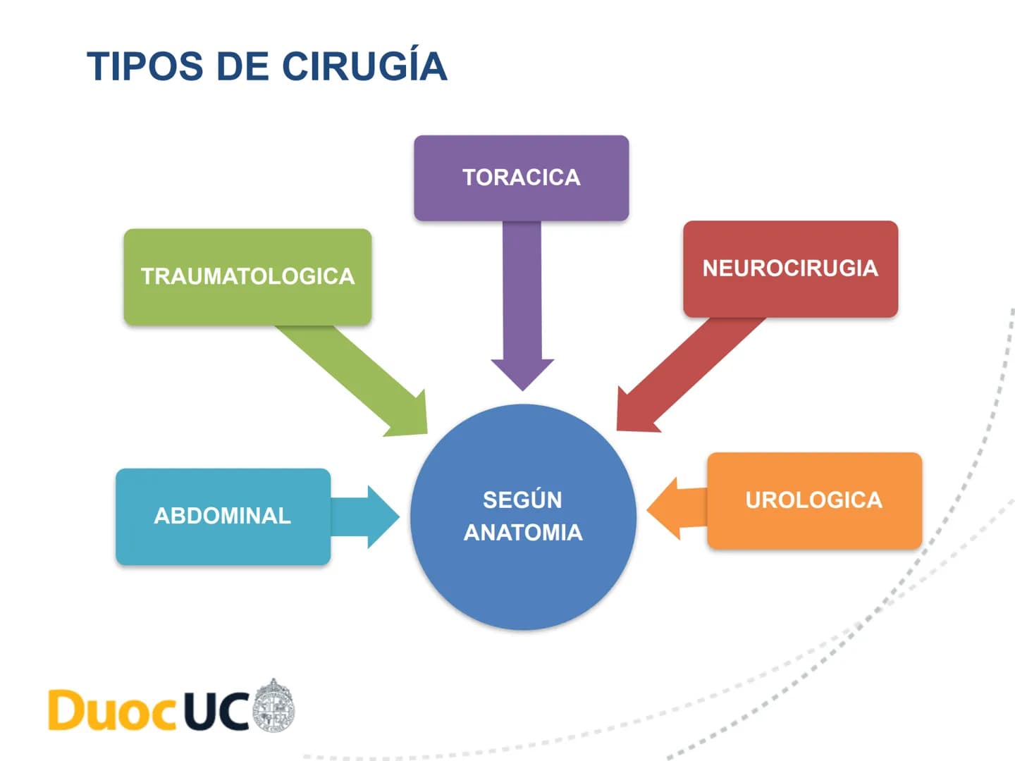# CUIDADOS DE ENFERMERIA EN EL
# PROCESO PERIOPERATORIO
# DuocUC ¿Recuerdo o no la clase anterior? # Resultados de aprendizaje
• Conocer
