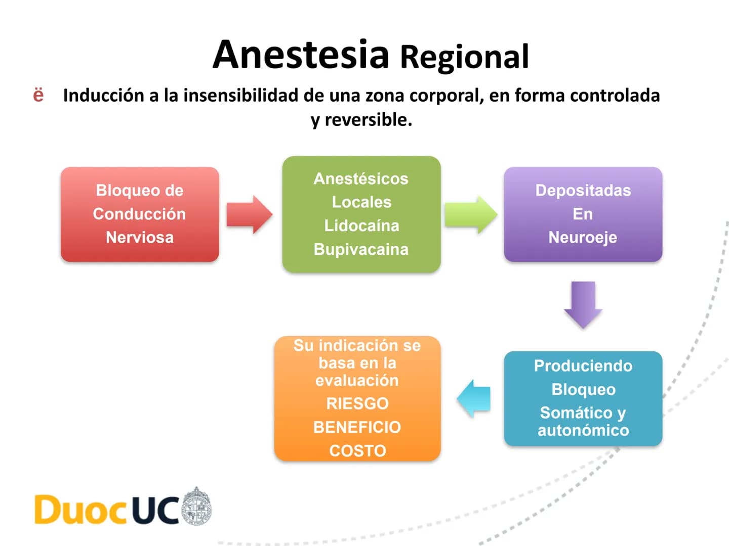 # CUIDADOS DE ENFERMERIA EN EL
# PROCESO PERIOPERATORIO
# DuocUC ¿Recuerdo o no la clase anterior? # Resultados de aprendizaje
• Conocer