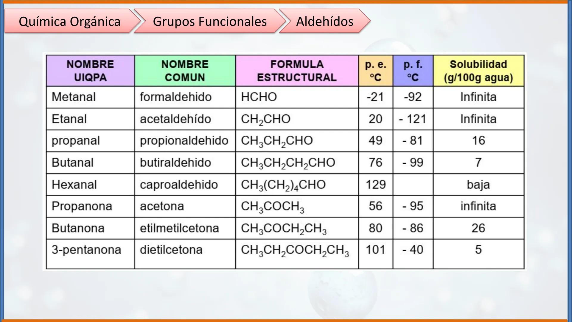 COLEGIO PALMARÉS ORIENTE
PROGRAMA DE APRENDIZAJE A DISTANCIA
PALMARES
COLEGIO
QUÍMICA ORGÁNICA II
Grupos Funcionales
CURSO: 2do medio
ASIGNA