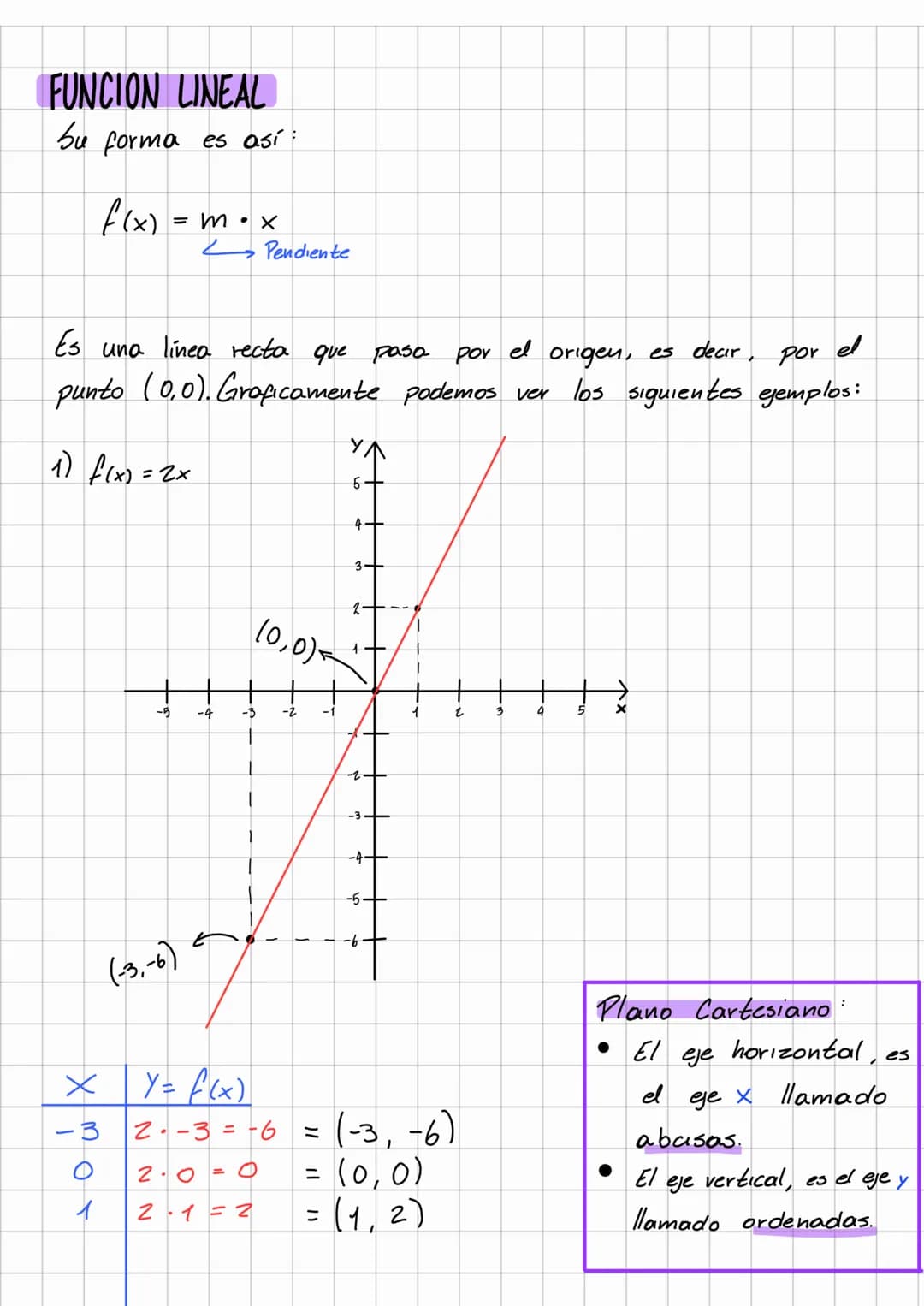 # Función
## Lineal y Afín # FUNCION LINEAL
bu forma es así:
$f(x)= m .x$
$\_\text{Pendiente}$
Es una linea recta que pasa por el origen,
