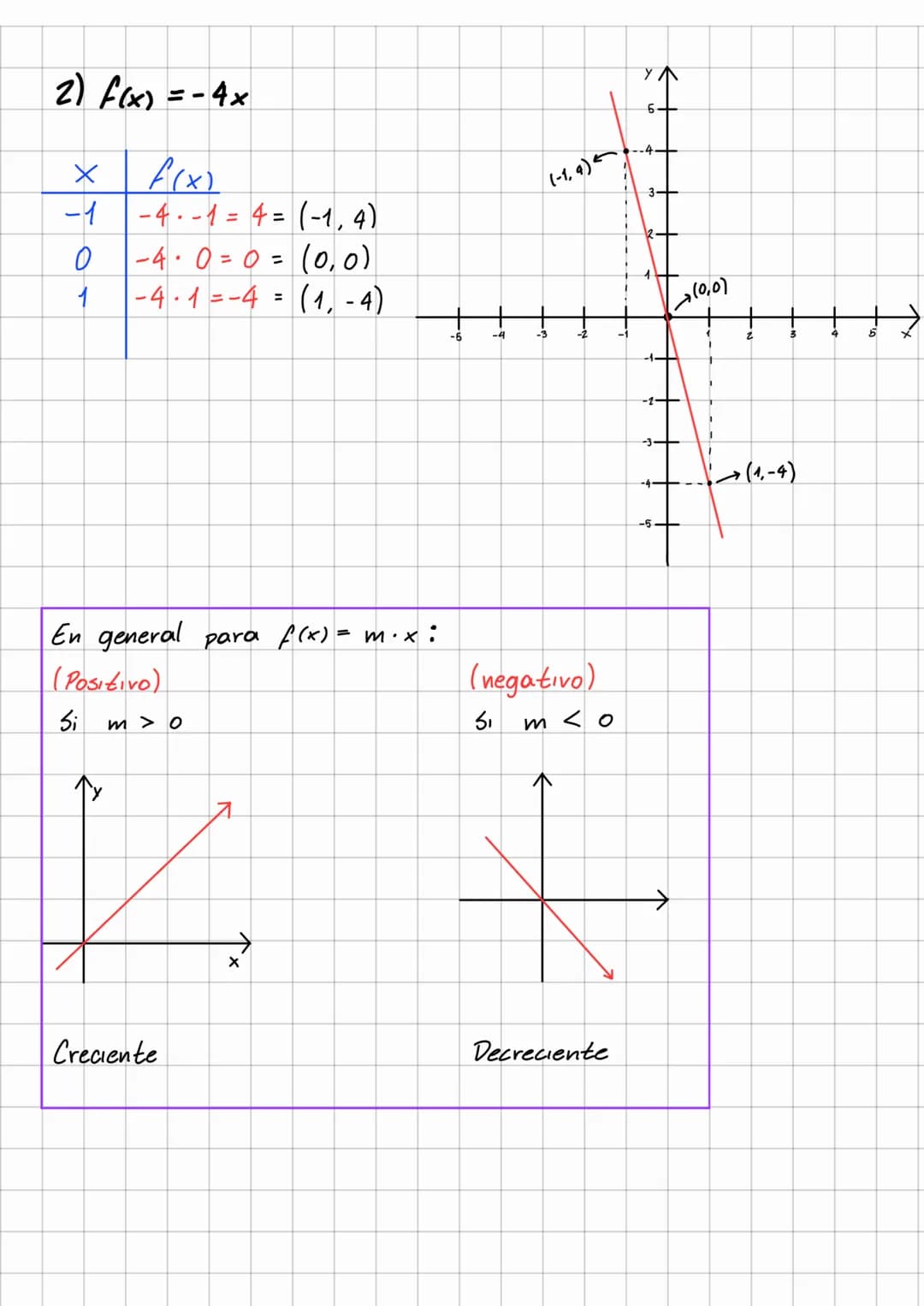 # Función
## Lineal y Afín # FUNCION LINEAL
bu forma es así:
$f(x)= m .x$
$\_\text{Pendiente}$
Es una linea recta que pasa por el origen,