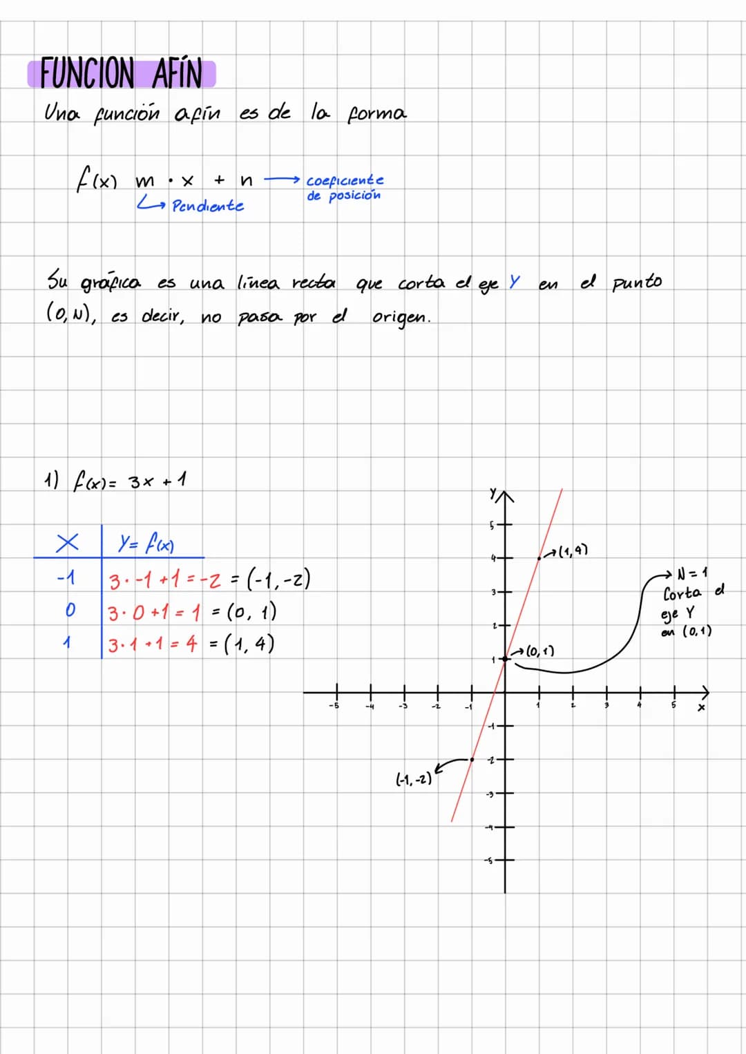 # Función
## Lineal y Afín # FUNCION LINEAL
bu forma es así:
$f(x)= m .x$
$\_\text{Pendiente}$
Es una linea recta que pasa por el origen,