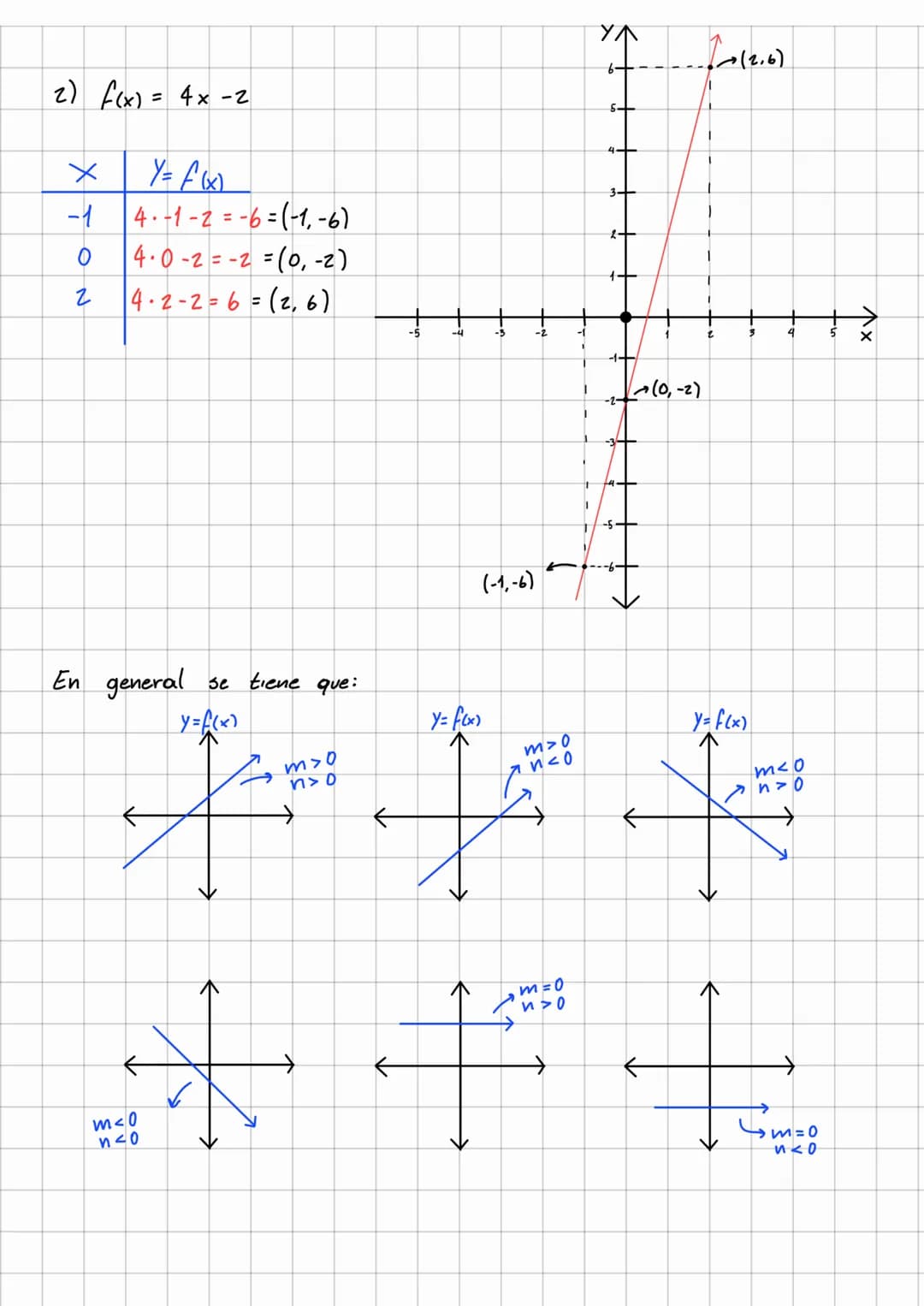 # Función
## Lineal y Afín # FUNCION LINEAL
bu forma es así:
$f(x)= m .x$
$\_\text{Pendiente}$
Es una linea recta que pasa por el origen,