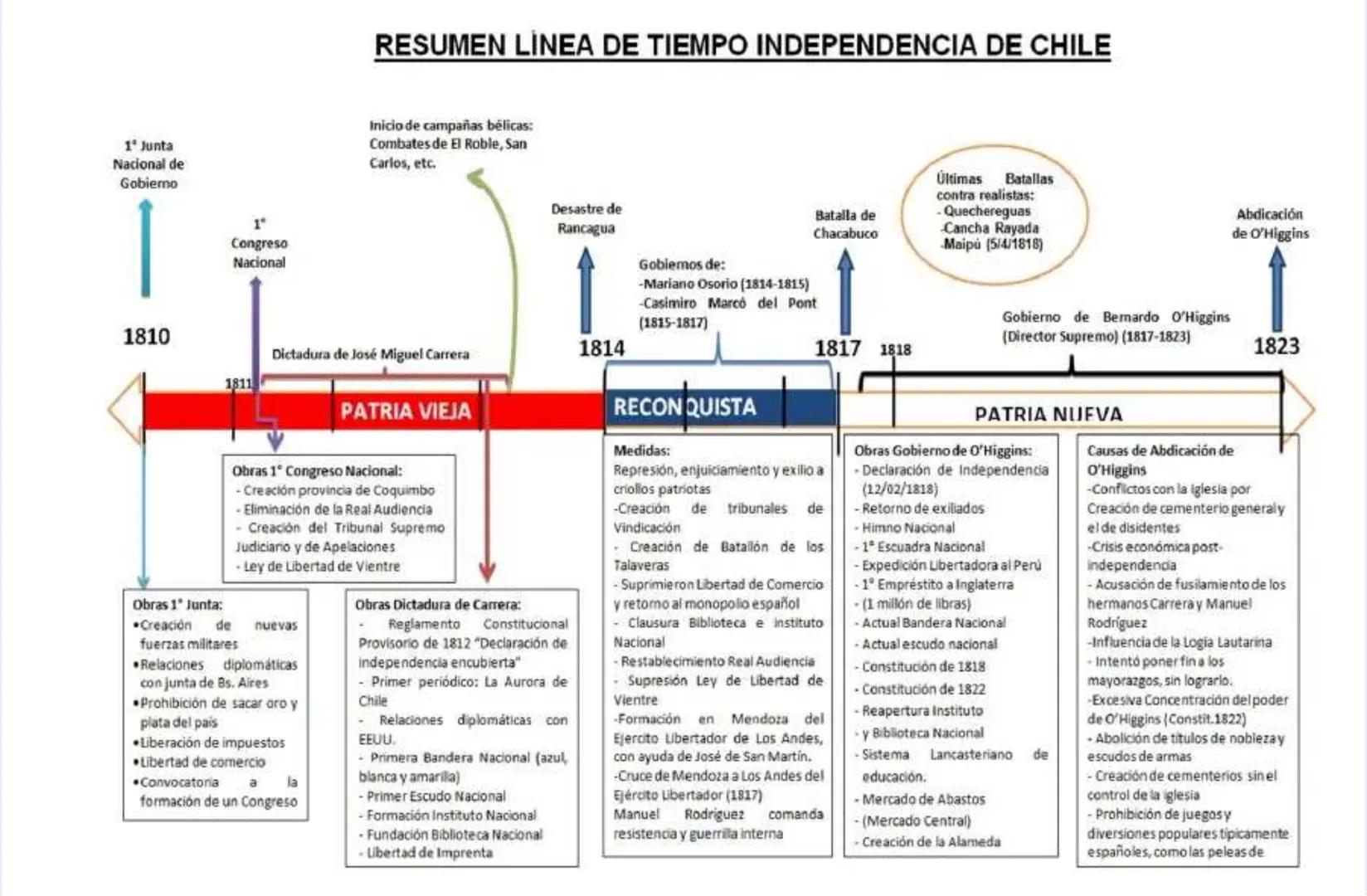 # RESUMEN LINEA DE TIEMPO INDEPENDENCIA DE CHILE
1ª Junta
Nacional de
Gobiemo
1
Congreso
Nacional
Inicio de campañas bélicas:
Combates de
