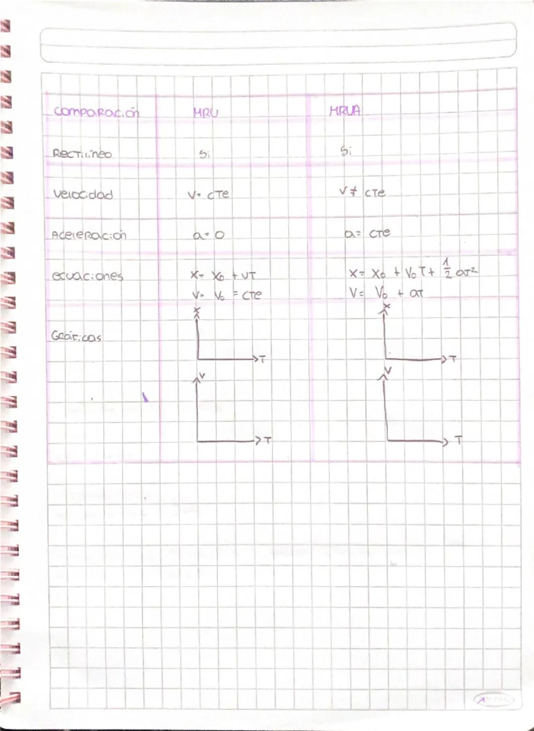 Movimiento Rectilineo UNIFORMemente Acelerado (MRUA).
E MRUA es cuando un dareto se mueve en linea Recта у su
velocidad cambia de manera con