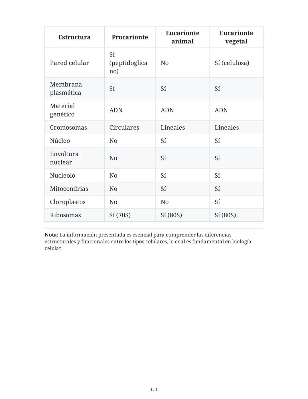 Comparativa de Tipos de Células y sus Estructuras
1. Tabla Comparativa de Tipos de Células
A continuación se presenta un resumen comparativo