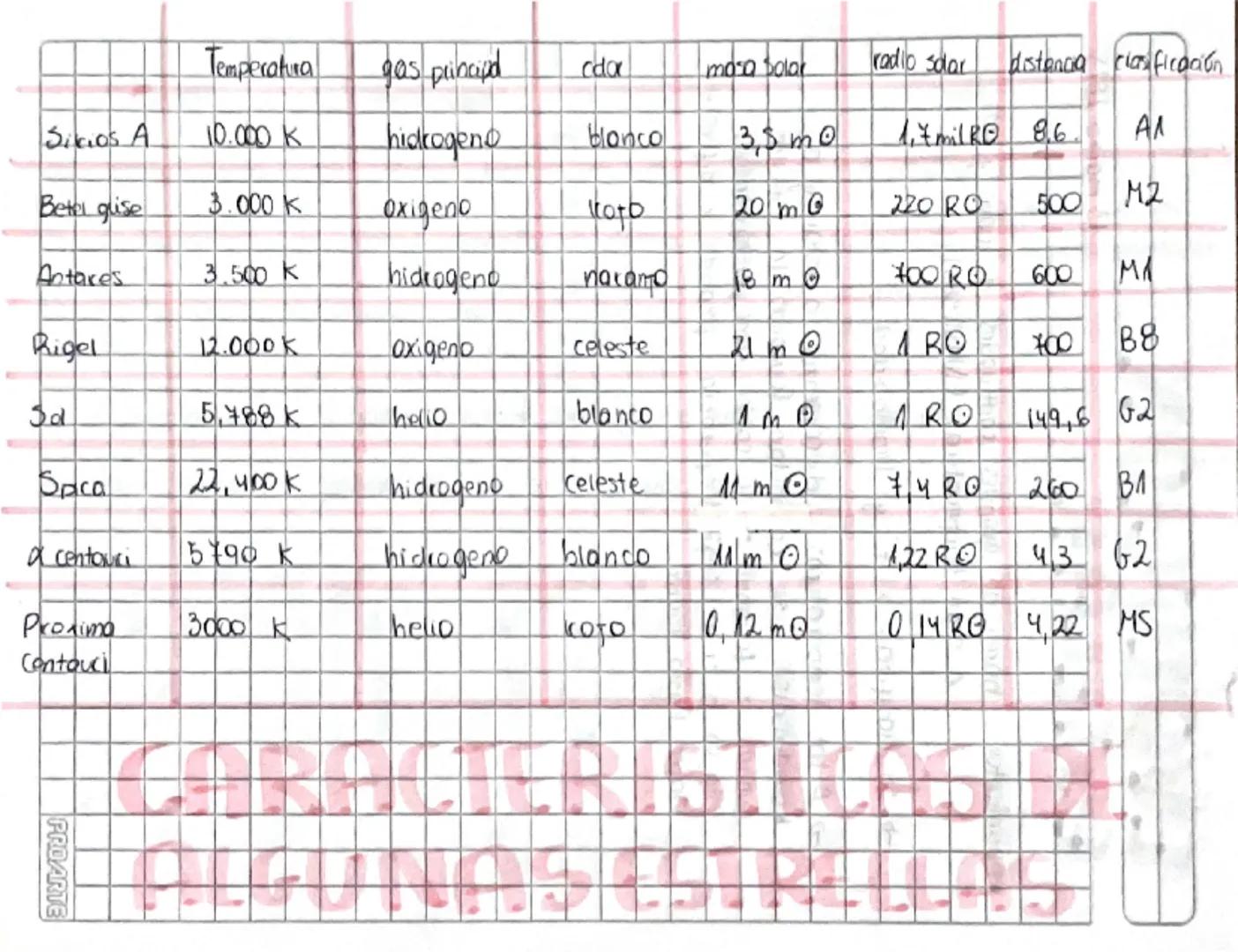 # Unidad 0:
# ASTRONOMÍA : clasificación estelar
6 marzo 2025
Las estrellas: Enarmes todas de gas a alta temperatura, pasan toda su vida