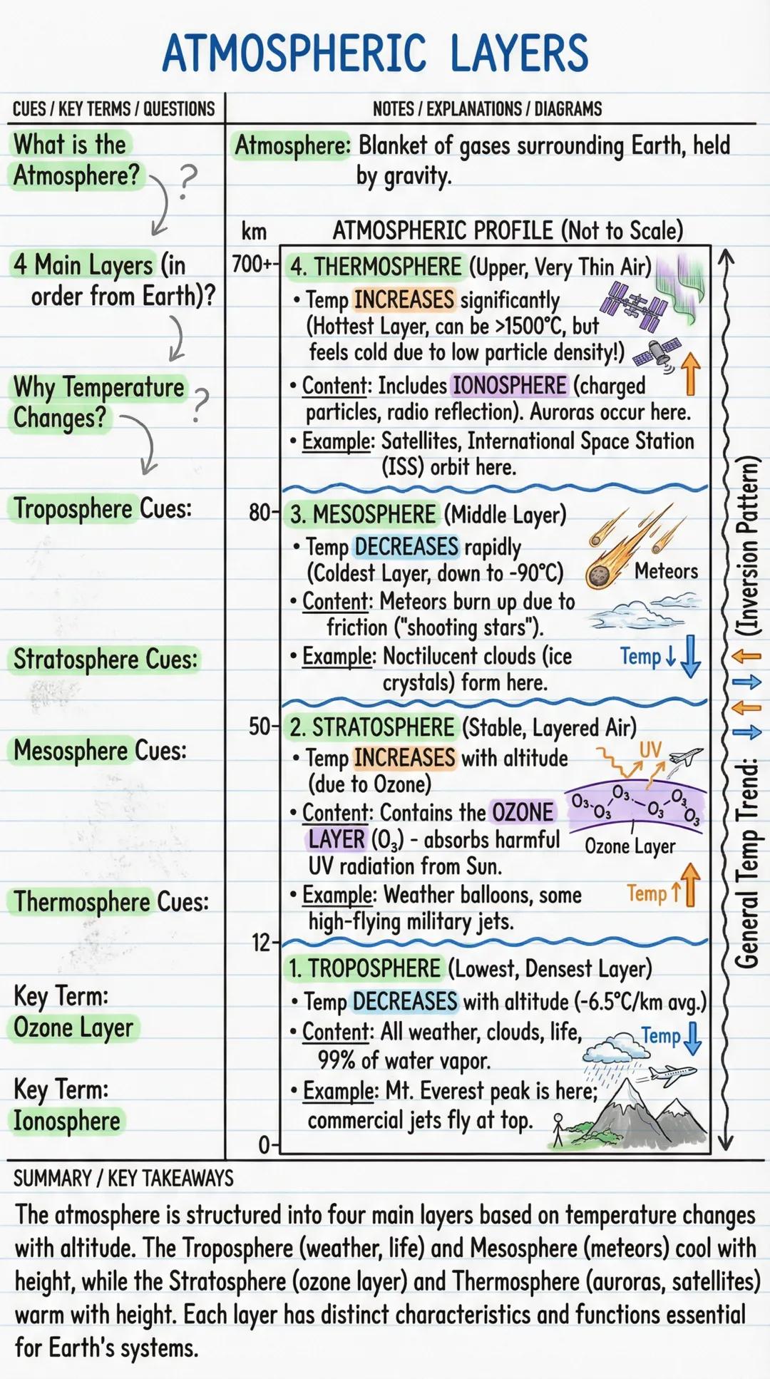 # ATMOSPHERIC LAYERS
CUES/KEY TERMS/QUESTIONS | NOTES/EXPLANATIONS/DIAGRAMS
---|---
What is the | Atmosphere: Blanket of gases surrounding