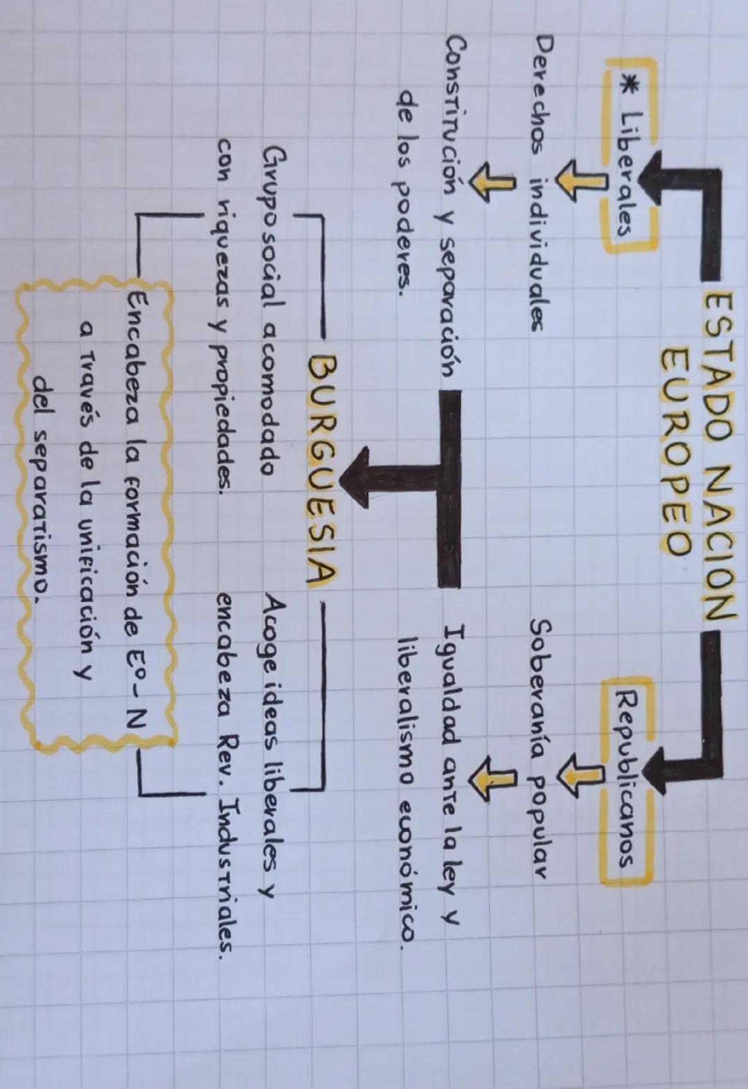 * Liberales
ESTADO NACION
EUROPEO
Derechos individuales
凸
Constitución y separación
de los poderes.
T
Republicanos
Soberanía popular
Igualda