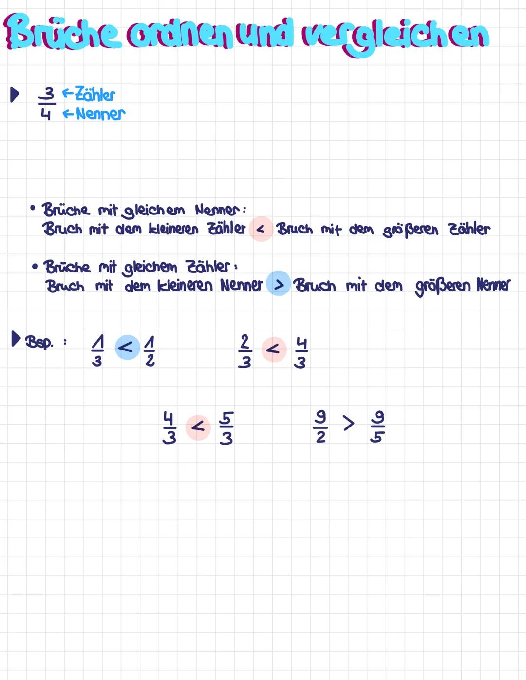 # Brüche ordnen und vergleichen
- $\frac{3}{4}$ -Zähler
- 4 - Nenner
* Brüche mit gleichem Nenner:
Bruch mit dem kleineren Zähler <