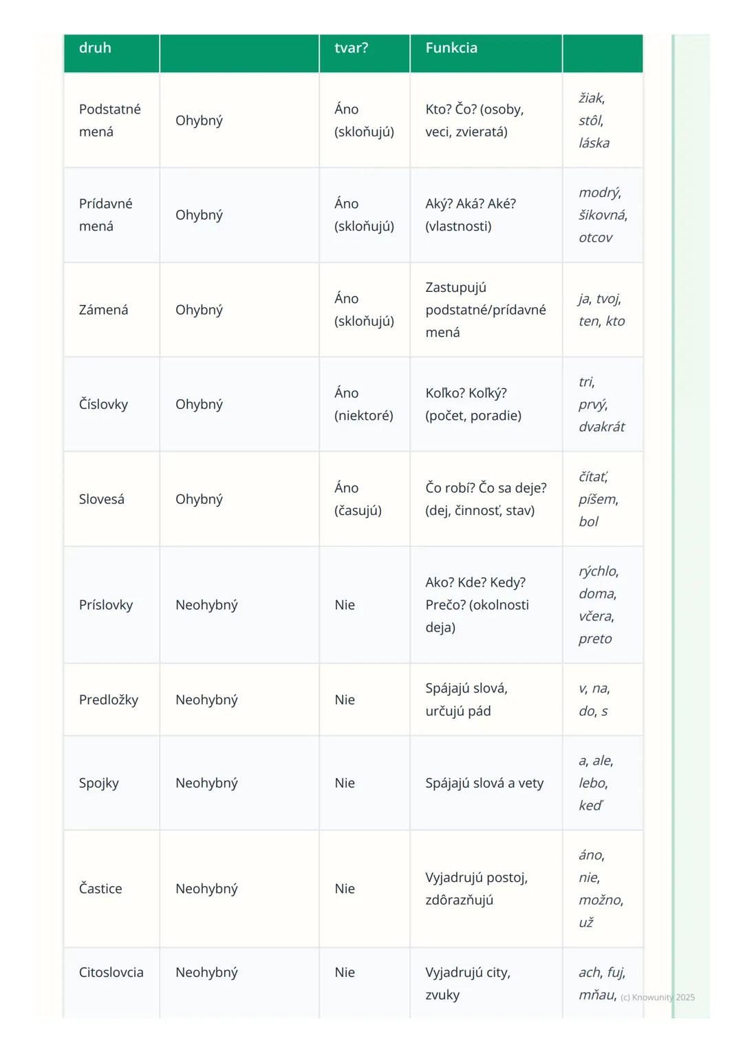 # Slovné druhy
1. Prehľad a úvod
Takže, ideme si zopakovať slovné druhy. Je to super dôležité, lebo nám to
pomáha rozumieť, ako funguje ná